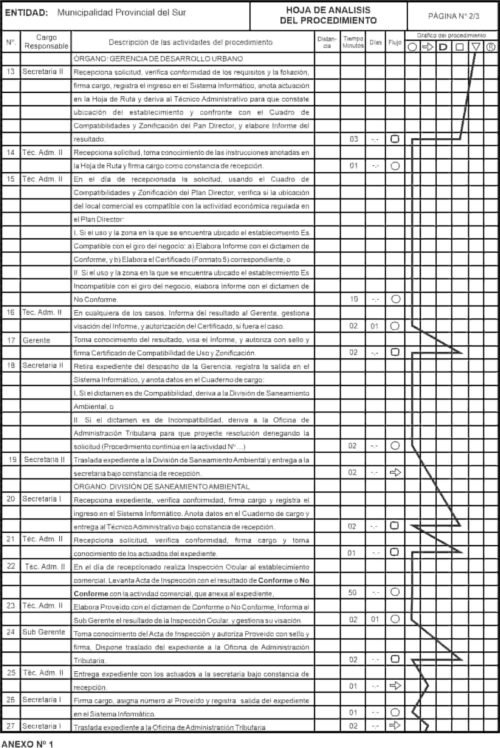 Descripción de las actividades del procedimiento